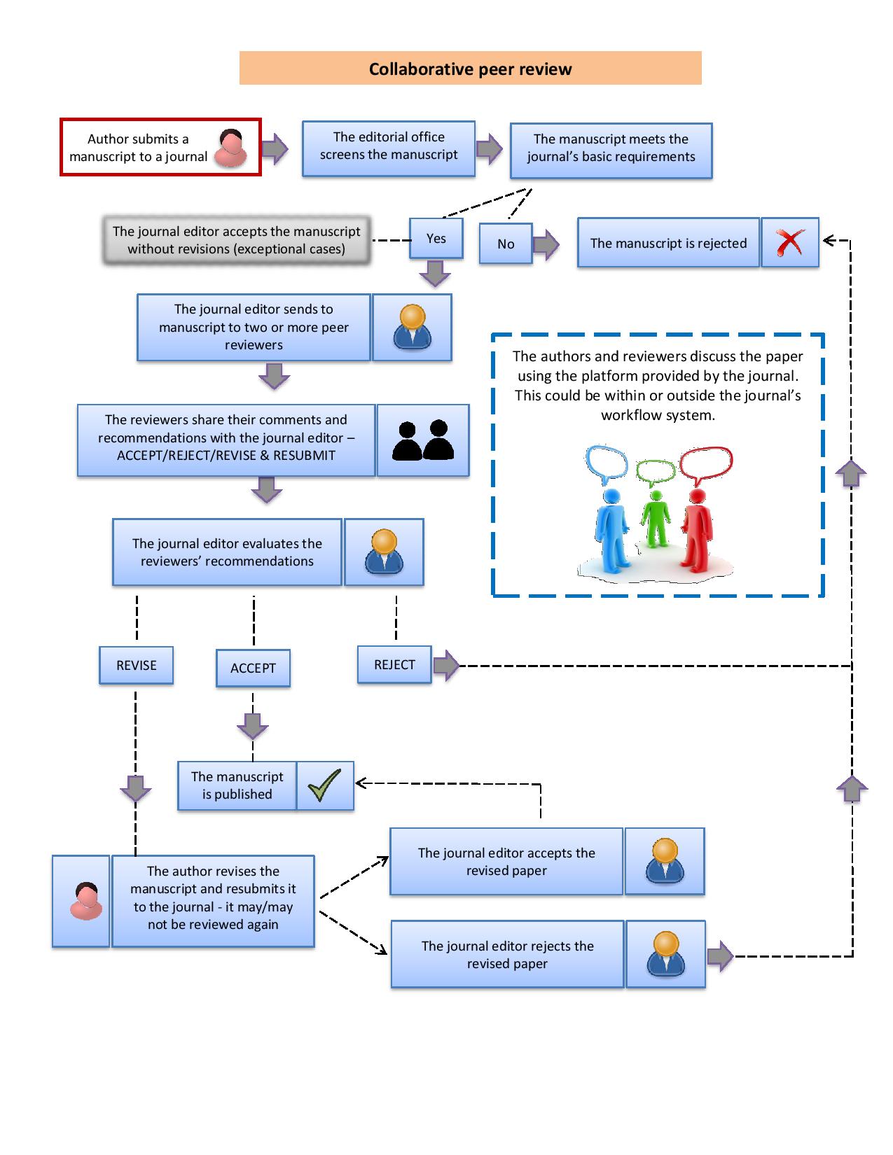 협력적 피어 리뷰 (collaborative peer review) 한 눈에 이해하기 [순서도] | Editage Insights